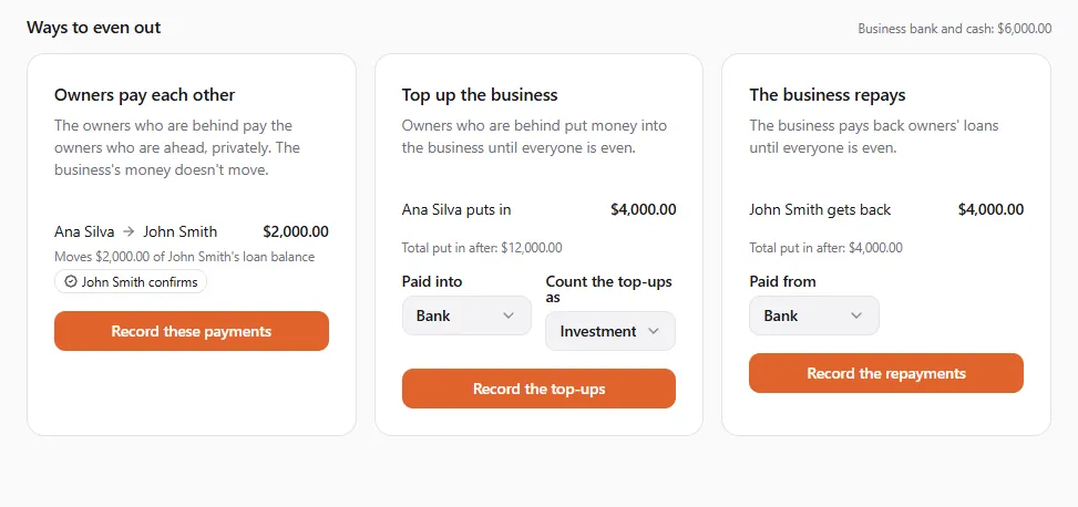 Ways to even out: Owners pay each other (Ana Silva pays John Smith $2,000.00, moving $2,000.00 of John Smith's loan balance; John Smith confirms), Top up the business (Ana Silva puts in $4,000.00 into the bank as an investment) and The business repays (John Smith gets back $4,000.00 from the bank)