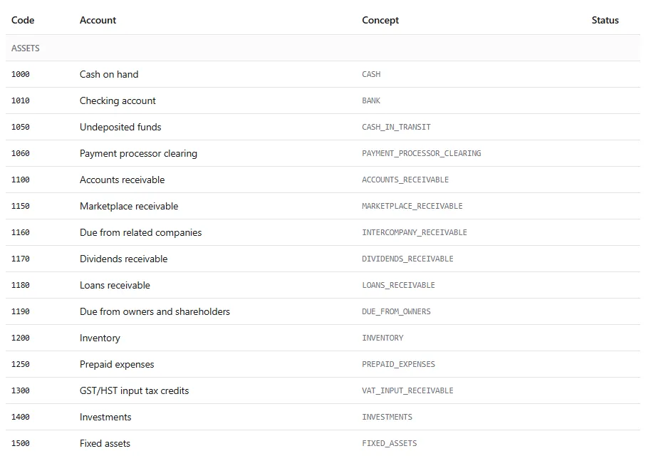 The first rows of a Canadian chart of accounts: 1000 Cash on hand, 1010 Checking account, 1100 Accounts receivable, 1300 GST/HST input tax credits and more, each with its code, account name and concept