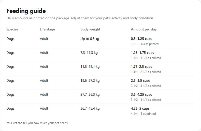 The Feeding guide table: columns Species, Life stage, Body weight and Amount per day, with rows from "Up to 6.8 kg: 0.5–1.25 cups" to "36.7–45.4 kg: 4.25–5 cups", each amount with the fraction as printed below it, and the note "Your vet can tell you how much your pet needs."