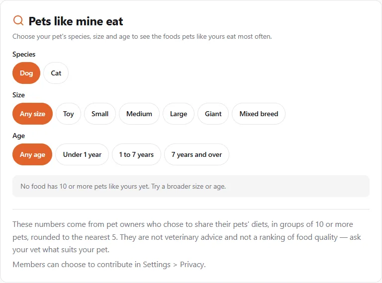 The Pets like mine eat card on the Pet food page with Dog chosen, Any size and Any age, and the answer "No food has 10 or more pets like yours yet. Try a broader size or age."