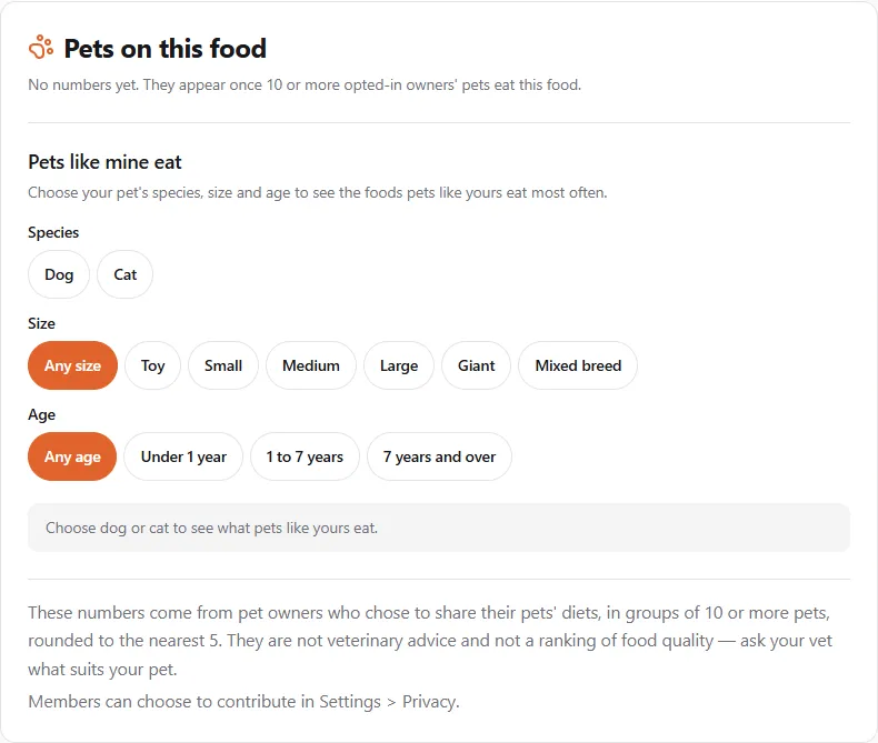 The "Pets on this food" box on a food with no numbers yet: "No numbers yet. They appear once 10 or more opted-in owners' pets eat this food.", then the Pets like mine eat picker (Species Dog / Cat, Size Any size to Mixed breed, Age Any age to 7 years and over, "Choose dog or cat to see what pets like yours eat."), and the note that the numbers come from owners who chose to share, in groups of 10 or more pets, rounded to the nearest 5, are not veterinary advice and not a ranking of food quality
