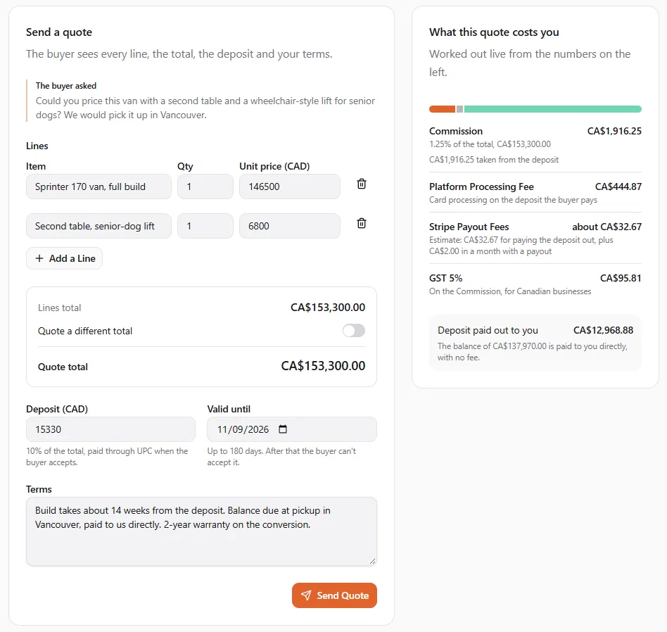 Send a quote for a requested quote: The buyer asked about a second table and a lift for senior dogs, two lines (a Sprinter 170 van build at 146500 and a second table with a senior-dog lift at 6800), Quote total CA$153,300.00, a deposit of 15330 marked 10% of the total, Valid until 11/09/2026, the terms and Send Quote. On the right, What this quote costs you: Commission CA$1,916.25 taken from the deposit, Platform Processing Fee CA$444.87, Stripe Payout Fees about CA$32.67, GST 5% CA$95.81 and Deposit paid out to you CA$12,968.88