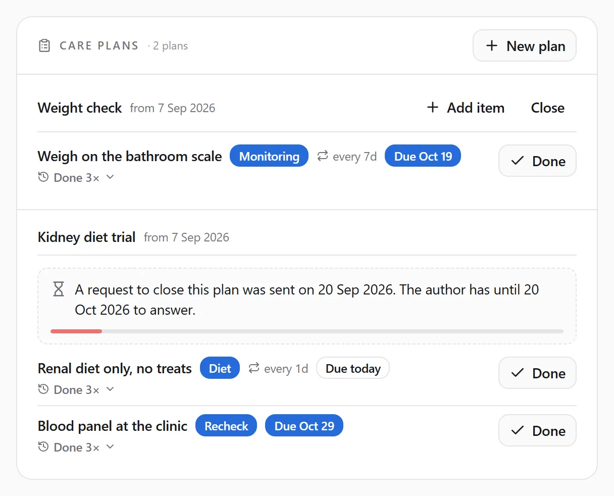 The Care Plans panel: the owner's own Weight check plan with Add item and Close, and the clinic's Kidney diet trial with "A request to close this plan was sent on 20 Sep 2026. The author has until 20 Oct 2026 to answer." and a short red bar, because only a few days are left