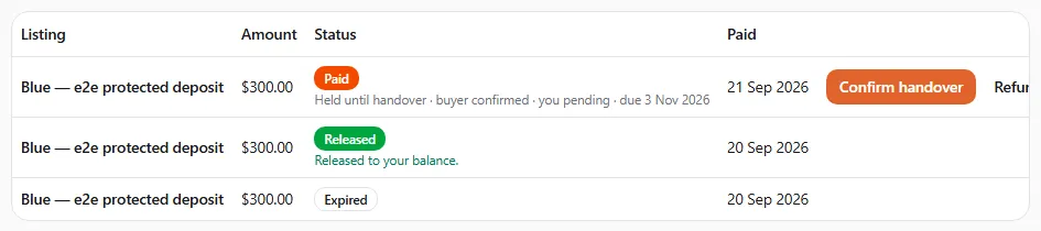 Listings → Deposits: a $300.00 deposit marked Paid with the hold line "Held until handover · buyer confirmed · you pending · due 3 Nov 2026", and its Confirm handover, Refund and Dispute actions