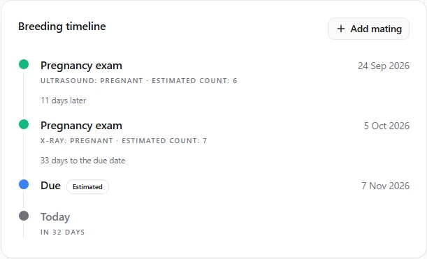 The Breeding timeline of an expected litter: Pregnancy exam on 24 Sep 2026 (Ultrasound: Pregnant, estimated count 6), 11 days later Pregnancy exam on 5 Oct 2026 (X-ray: Pregnant, estimated count 7), 33 days to the due date, Due 7 Nov 2026 (Estimated)